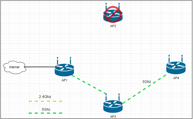 Lắp mạng wifi mesh FPT